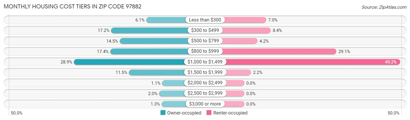 Monthly Housing Cost Tiers in Zip Code 97882