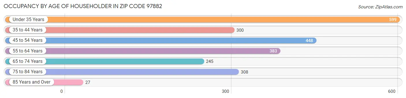 Occupancy by Age of Householder in Zip Code 97882