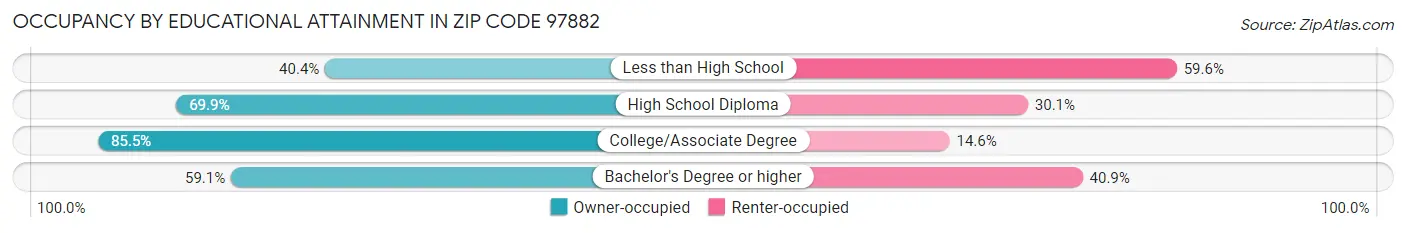 Occupancy by Educational Attainment in Zip Code 97882