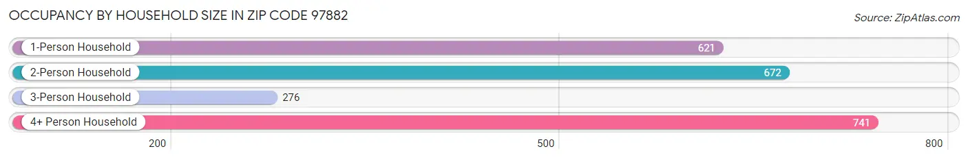 Occupancy by Household Size in Zip Code 97882