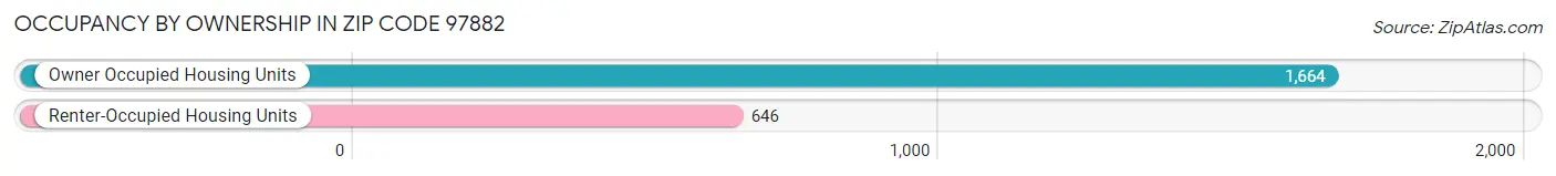 Occupancy by Ownership in Zip Code 97882