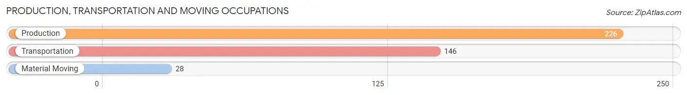Production, Transportation and Moving Occupations in Zip Code 97882