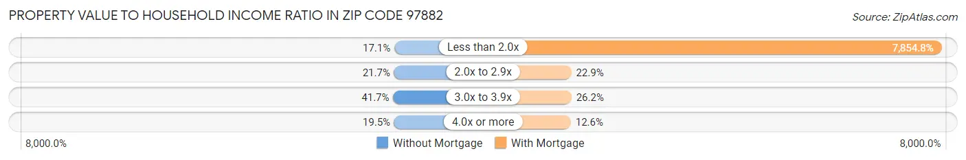 Property Value to Household Income Ratio in Zip Code 97882