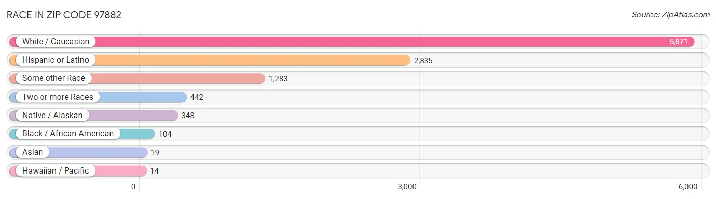 Race in Zip Code 97882