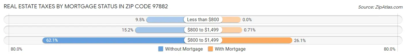 Real Estate Taxes by Mortgage Status in Zip Code 97882