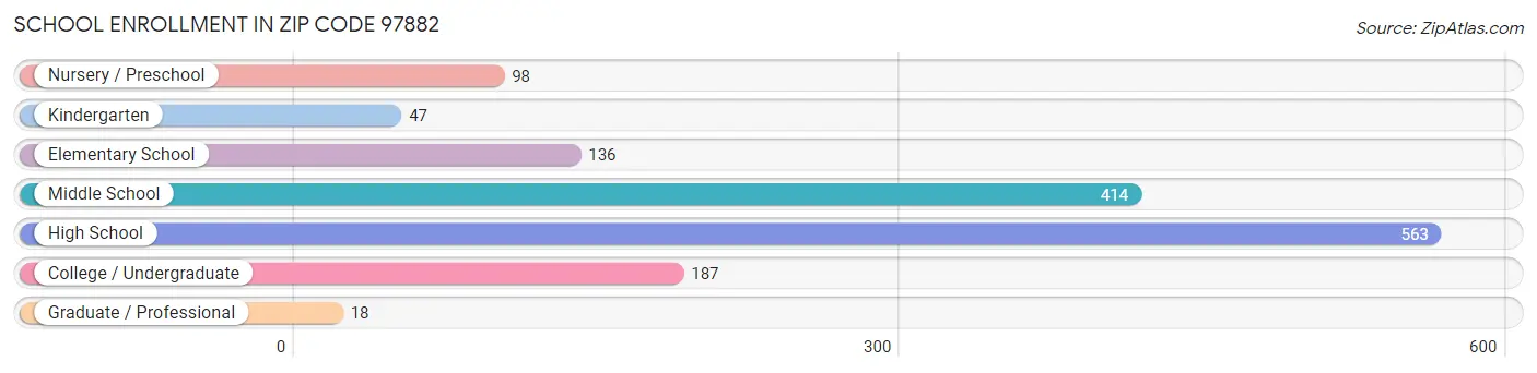 School Enrollment in Zip Code 97882