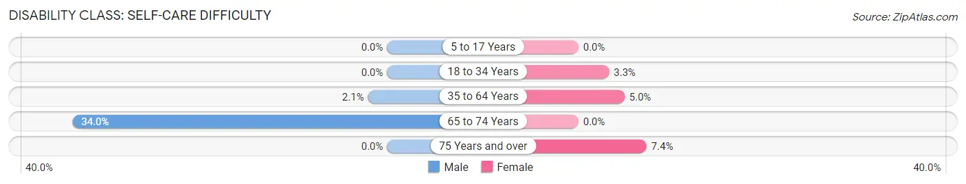 Disability in Zip Code 97882: <span>Self-Care Difficulty</span>