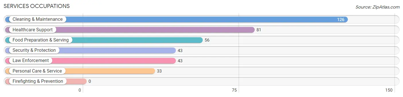 Services Occupations in Zip Code 97882