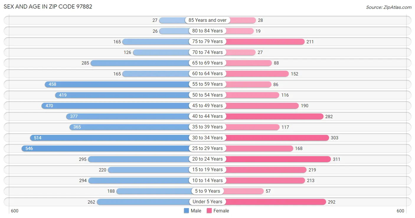 Sex and Age in Zip Code 97882