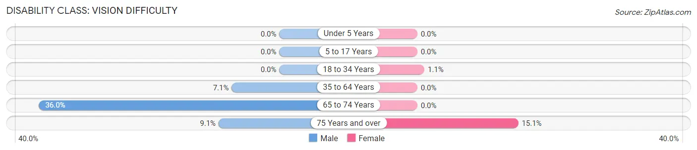 Disability in Zip Code 97882: <span>Vision Difficulty</span>