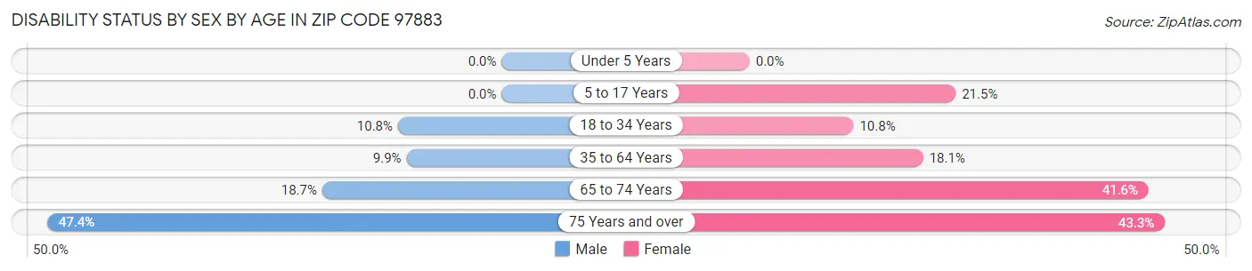 Disability Status by Sex by Age in Zip Code 97883