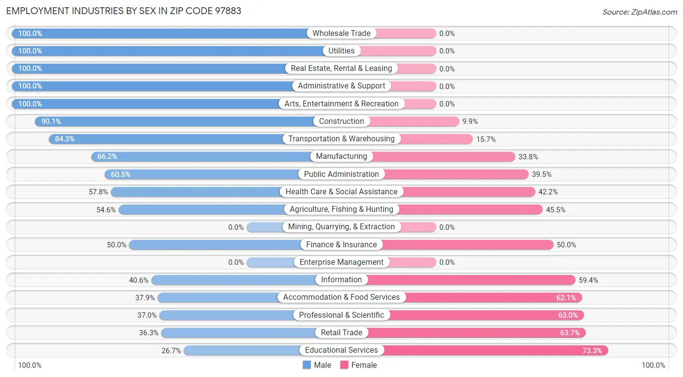 Employment Industries by Sex in Zip Code 97883