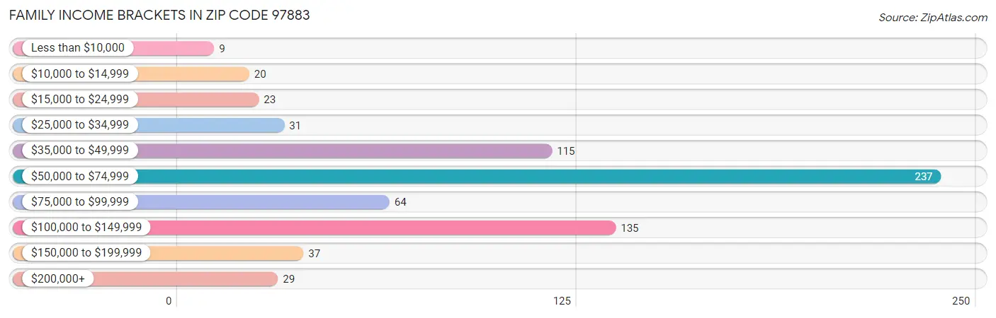 Family Income Brackets in Zip Code 97883