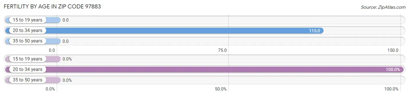 Female Fertility by Age in Zip Code 97883