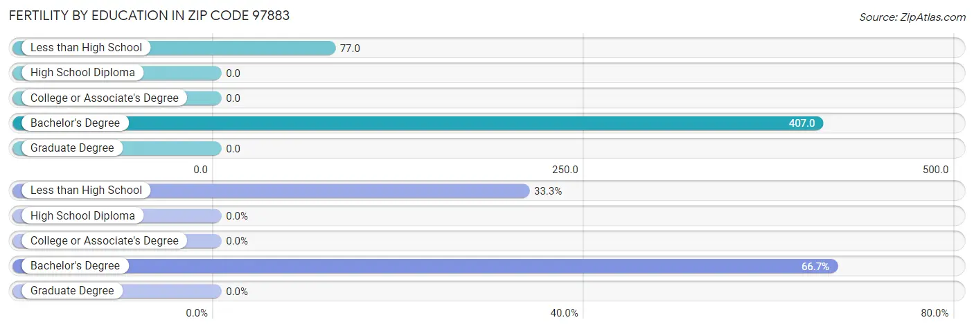 Female Fertility by Education Attainment in Zip Code 97883