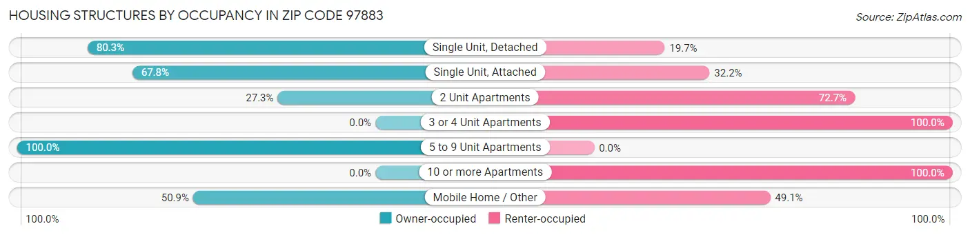 Housing Structures by Occupancy in Zip Code 97883