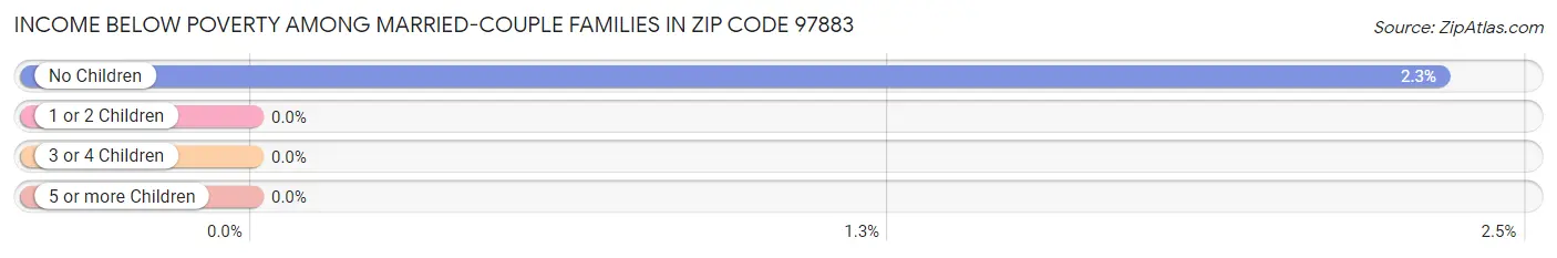 Income Below Poverty Among Married-Couple Families in Zip Code 97883