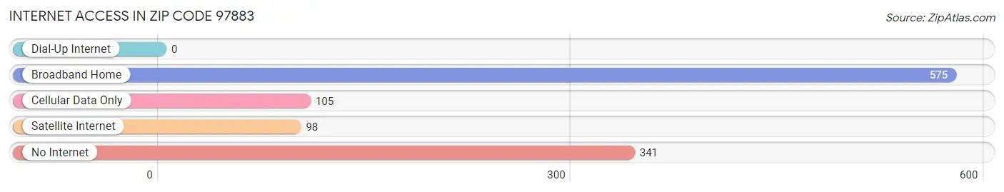 Internet Access in Zip Code 97883