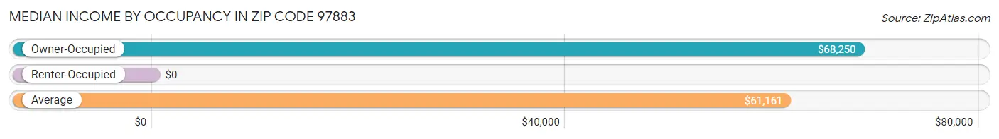 Median Income by Occupancy in Zip Code 97883