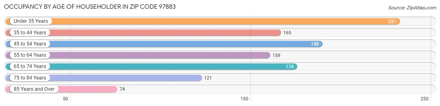 Occupancy by Age of Householder in Zip Code 97883