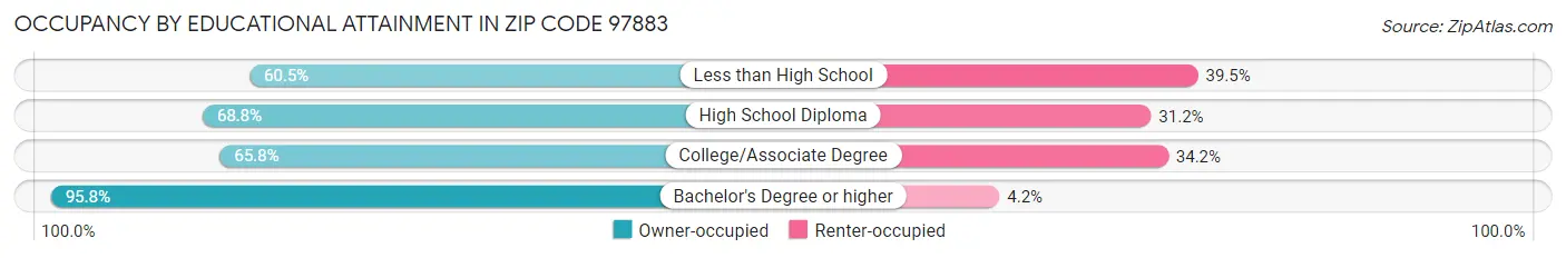 Occupancy by Educational Attainment in Zip Code 97883