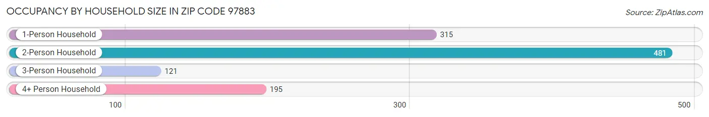 Occupancy by Household Size in Zip Code 97883