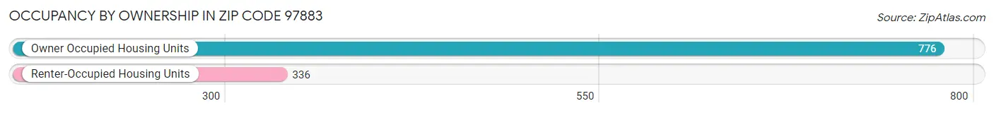 Occupancy by Ownership in Zip Code 97883