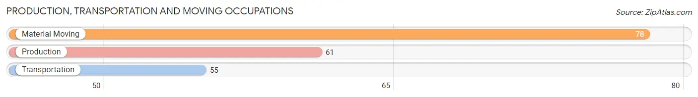 Production, Transportation and Moving Occupations in Zip Code 97883