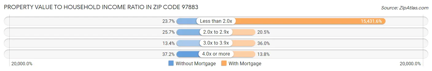 Property Value to Household Income Ratio in Zip Code 97883