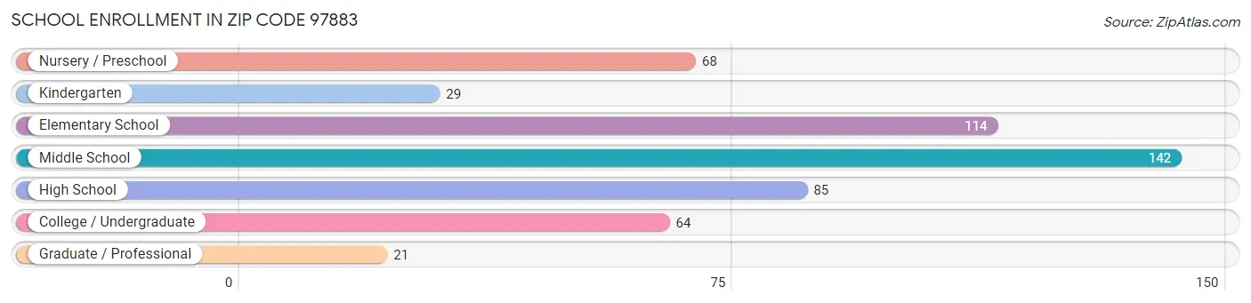 School Enrollment in Zip Code 97883