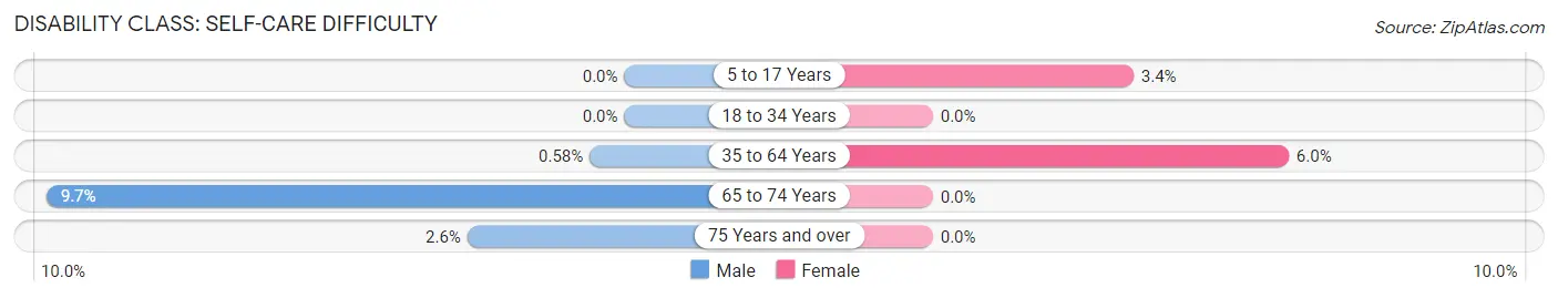 Disability in Zip Code 97883: <span>Self-Care Difficulty</span>