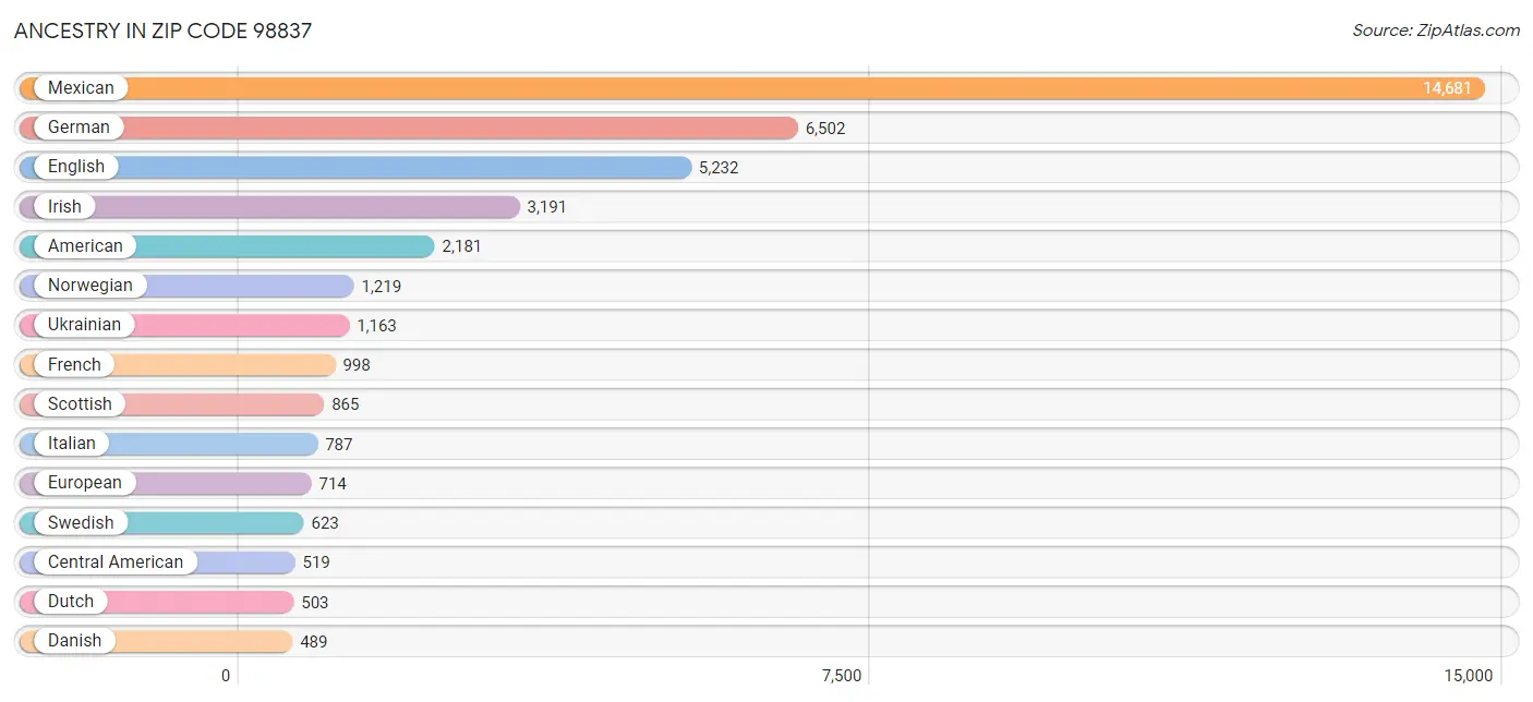 Ancestry in Zip Code 98837