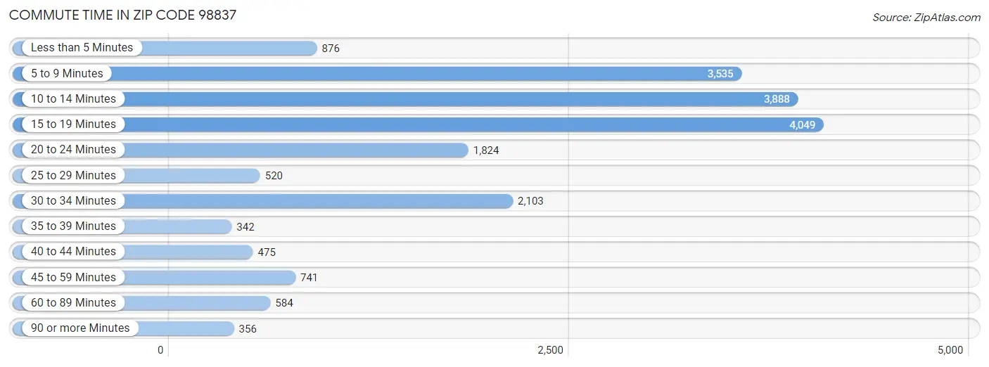 Commute Time in Zip Code 98837