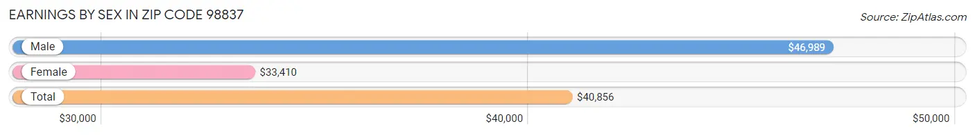 Earnings by Sex in Zip Code 98837