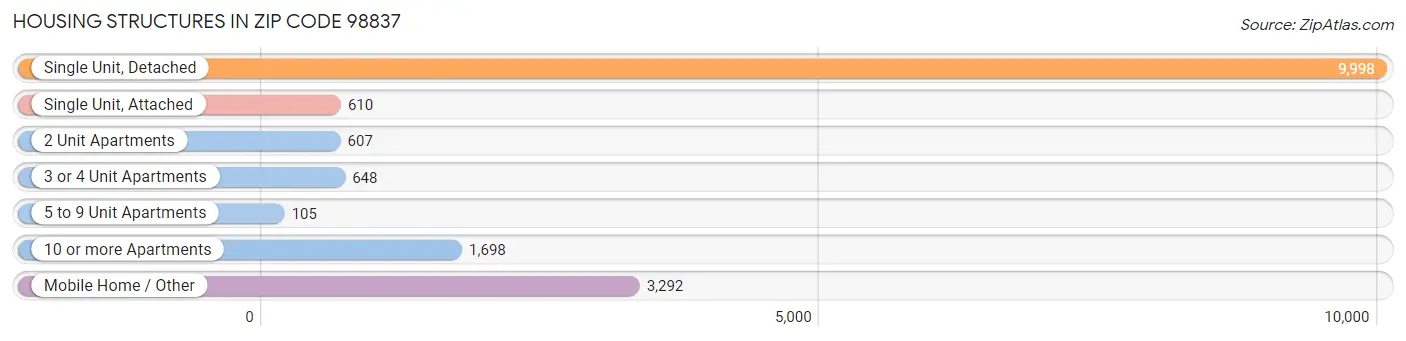 Housing Structures in Zip Code 98837