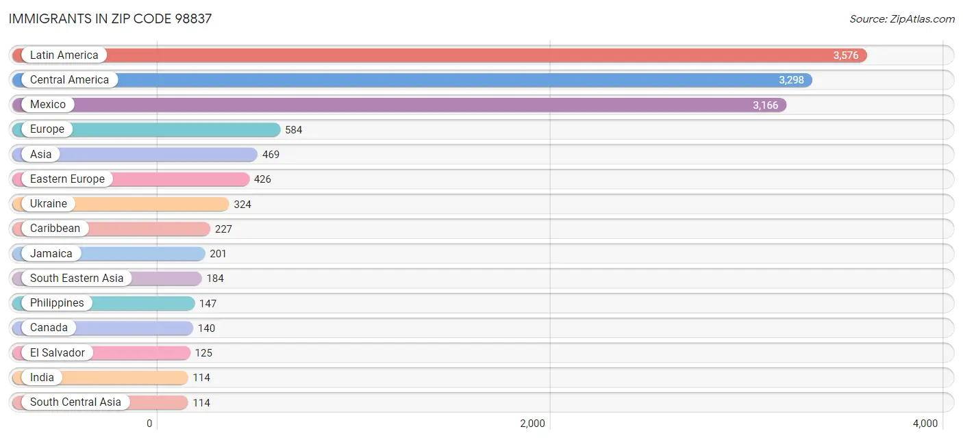 Immigrants in Zip Code 98837