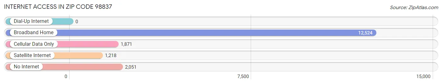 Internet Access in Zip Code 98837