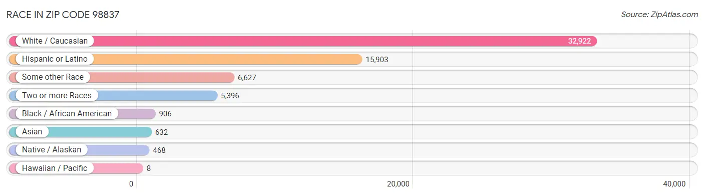 Race in Zip Code 98837
