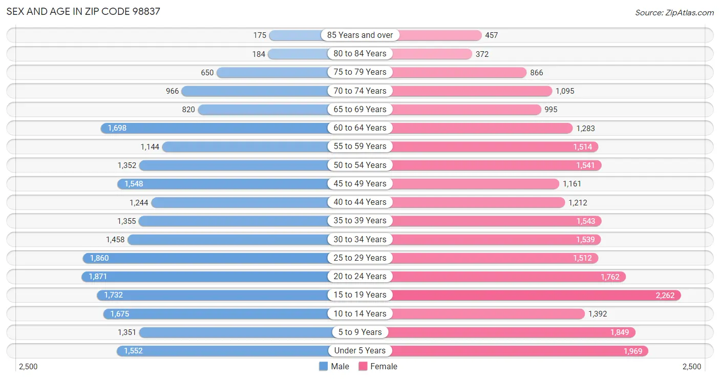 Sex and Age in Zip Code 98837