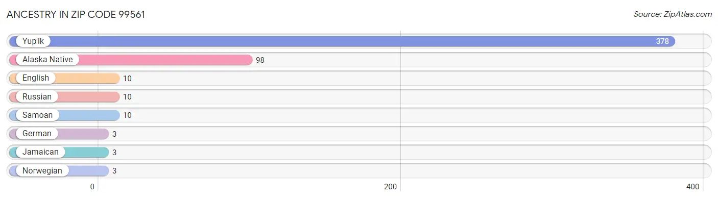 Ancestry in Zip Code 99561