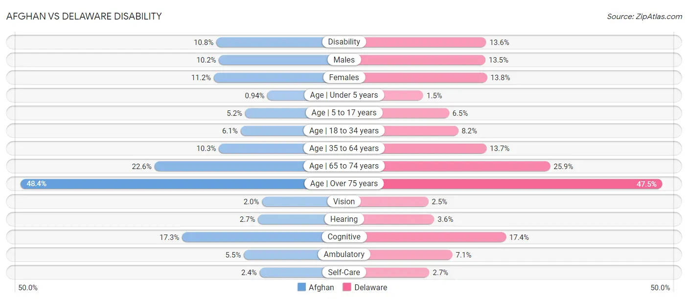 Afghan vs Delaware Disability