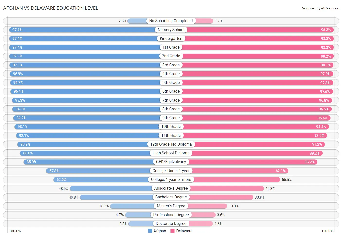 Afghan vs Delaware Education Level