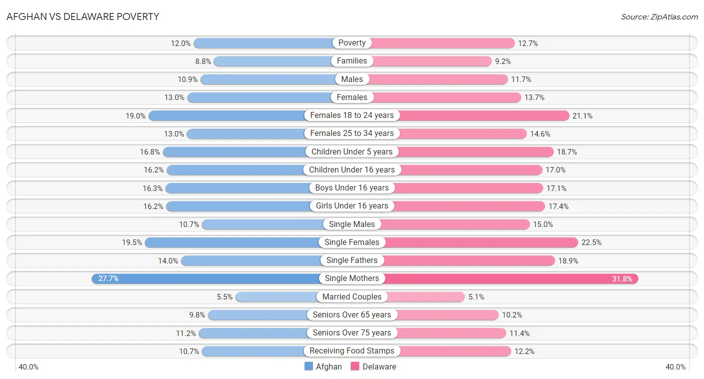 Afghan vs Delaware Poverty