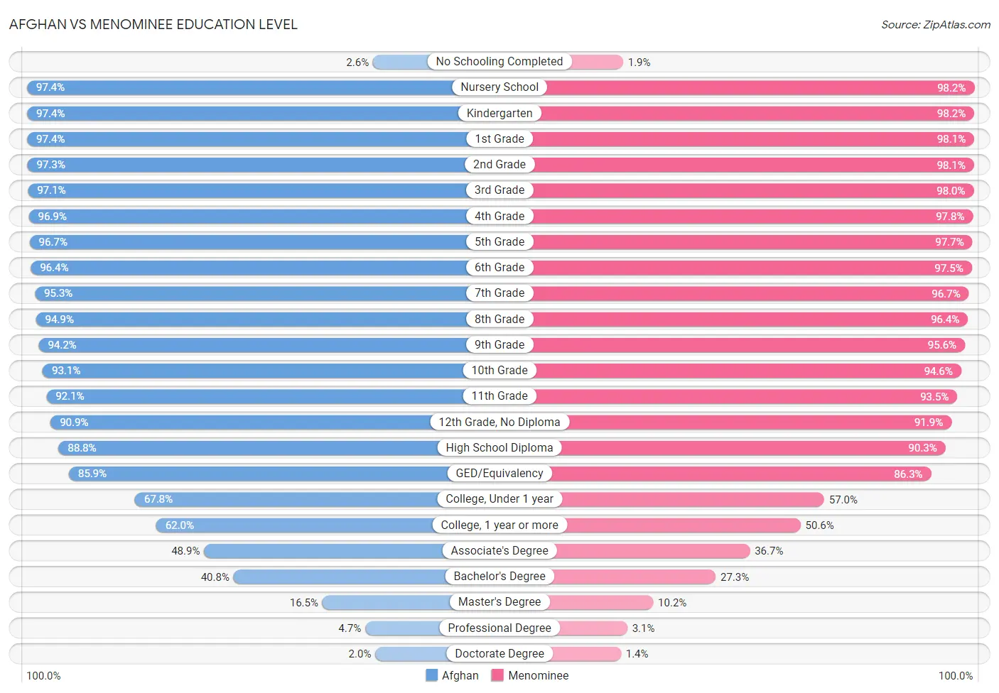 Afghan vs Menominee Education Level
