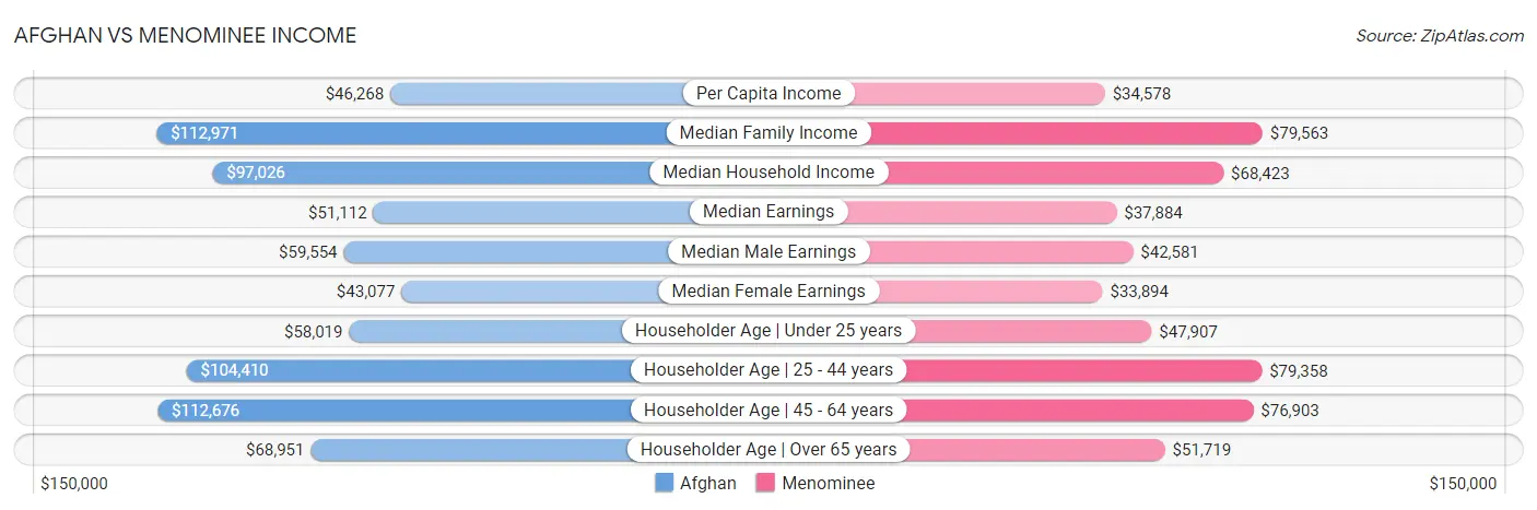 Afghan vs Menominee Income