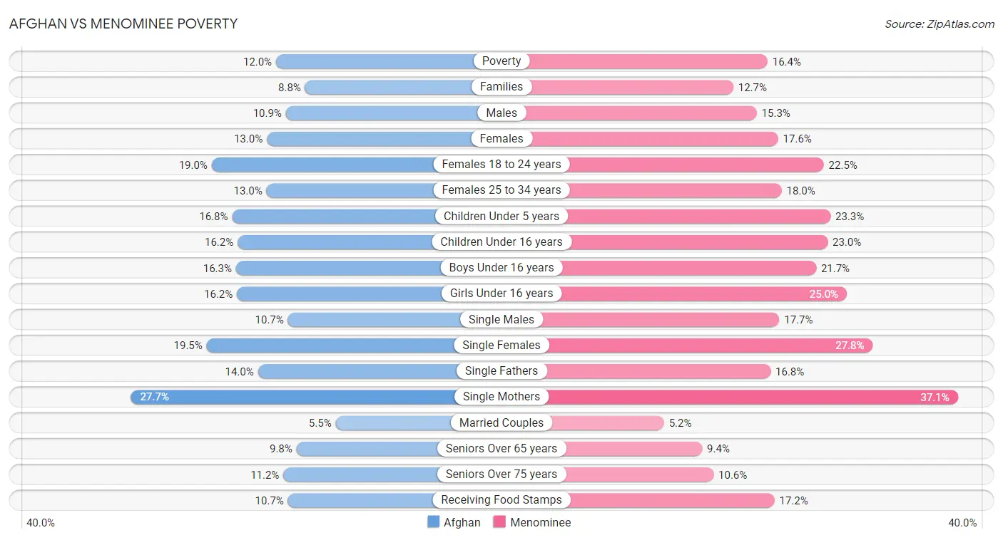 Afghan vs Menominee Poverty