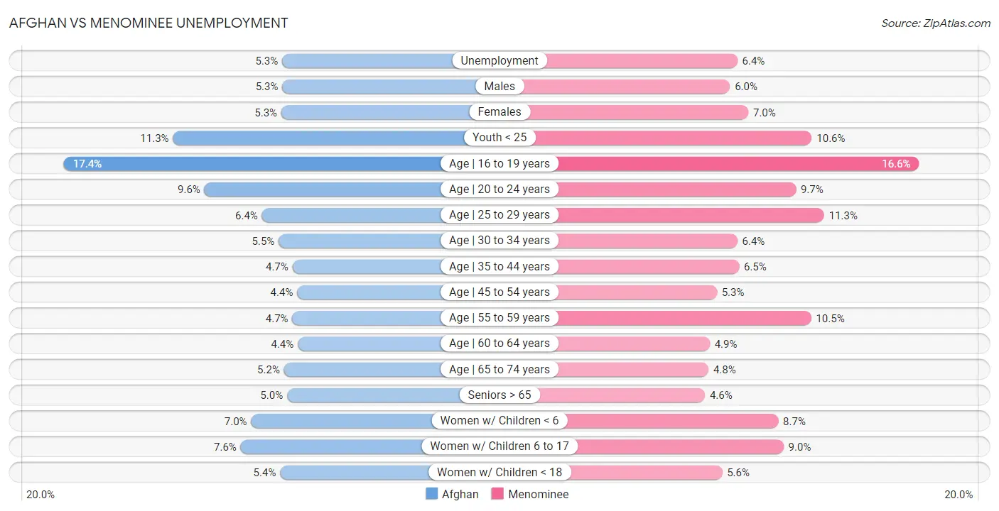 Afghan vs Menominee Unemployment