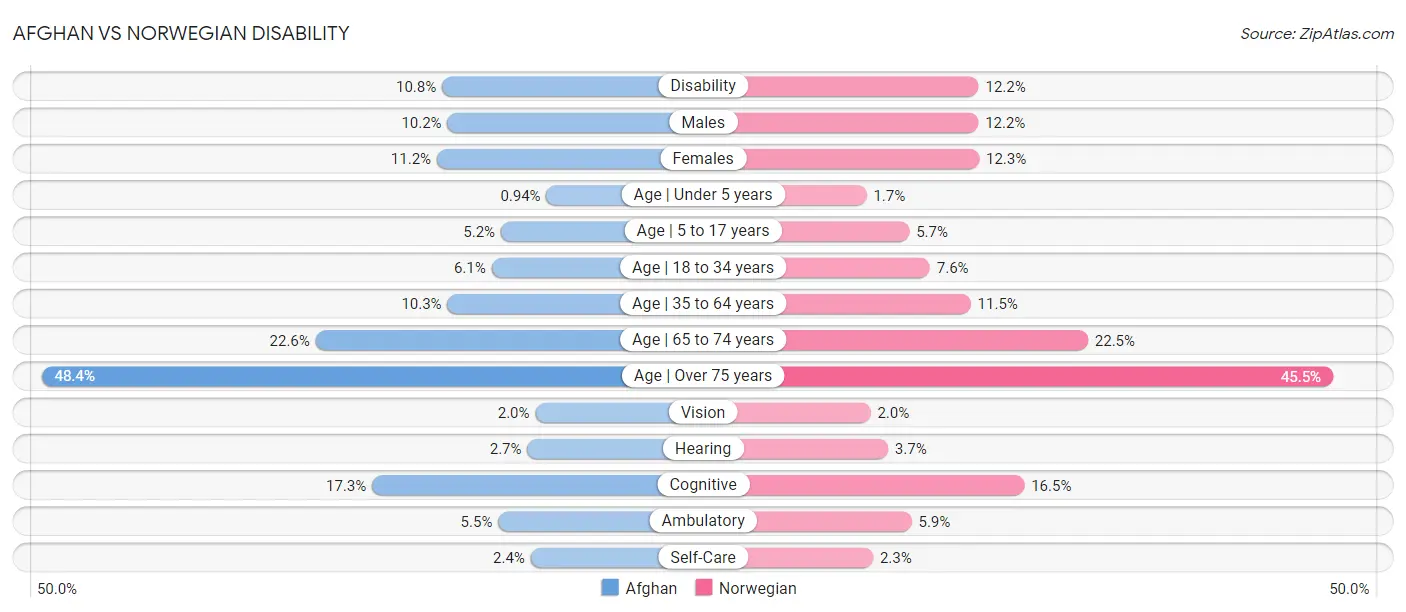 Afghan vs Norwegian Disability