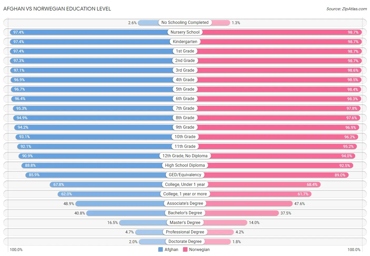 Afghan vs Norwegian Education Level