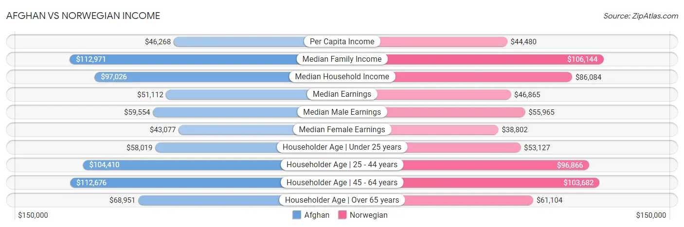 Afghan vs Norwegian Income